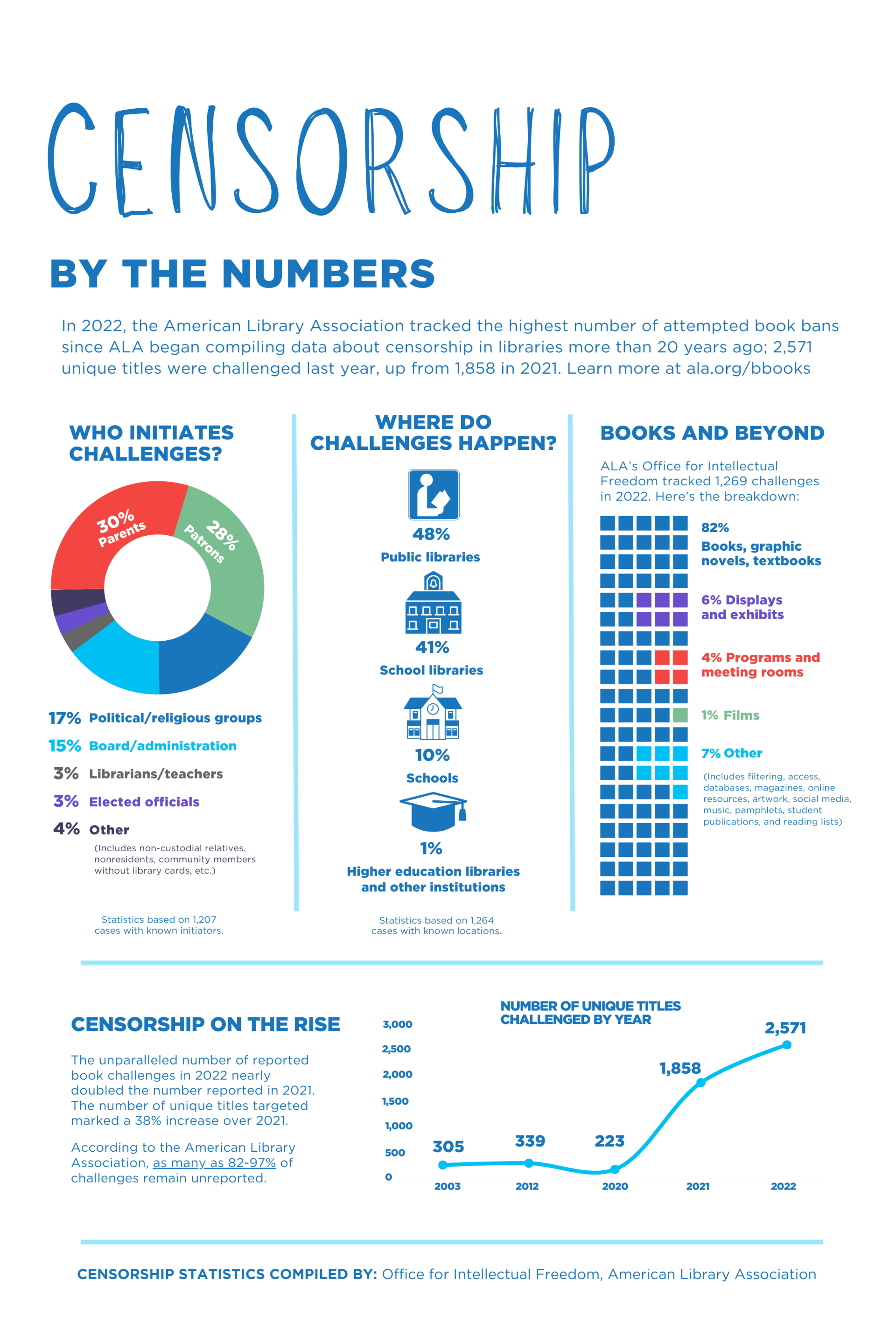 Censorship by the numbers infographic